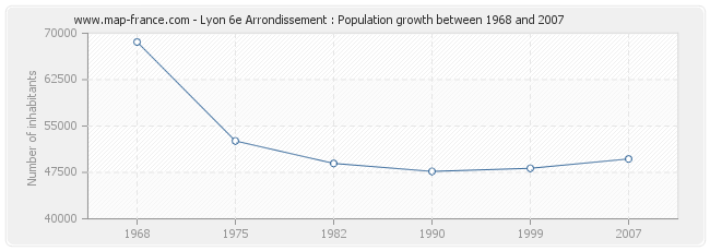 Population Lyon 6e Arrondissement